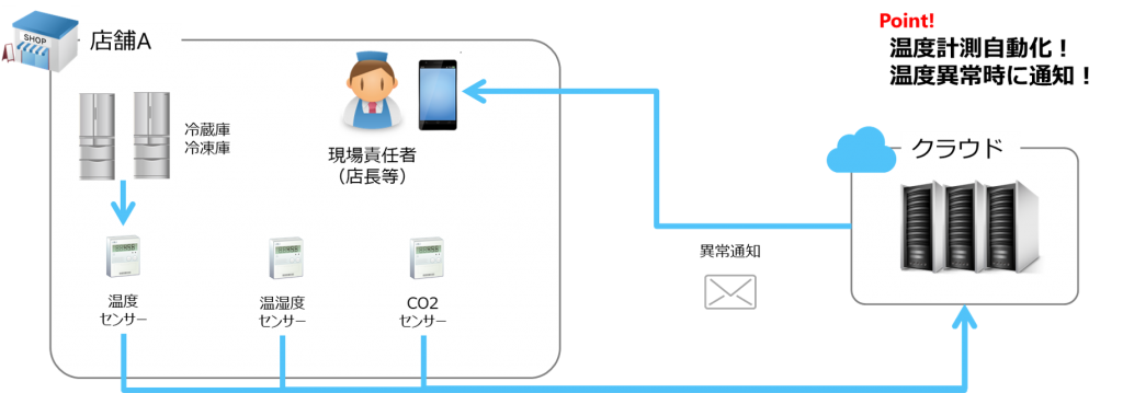 IoT技術による冷蔵庫・冷凍庫の自動監視